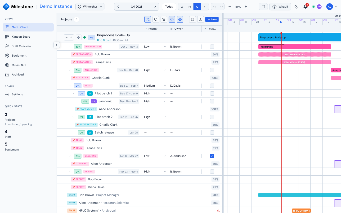 Main Gantt view: projects expanded into phases, custom columns populated, today indicator